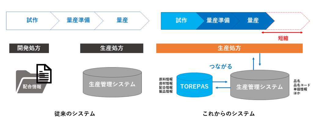 商品開発のシステム化とは、試作品情報・原価試算をデータベースで管理 | 品質管理システムTOREPAS on DAP