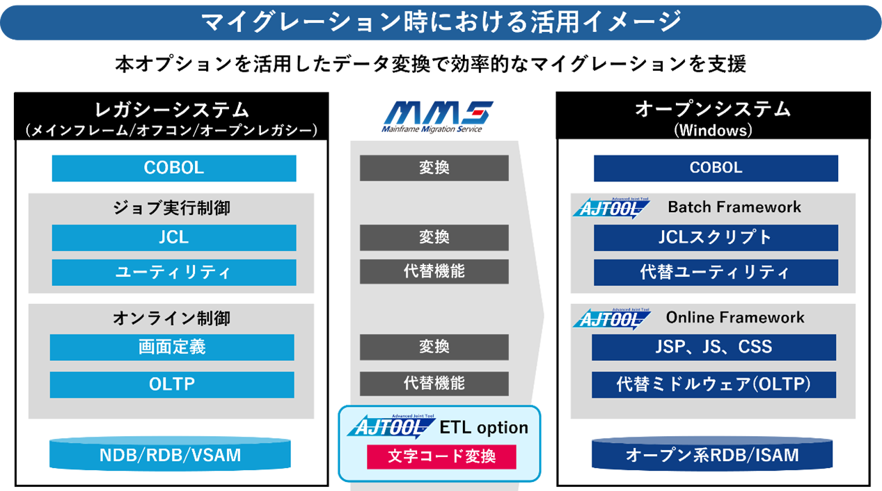 東京システムハウスとユニリタ、メインフレームの機能を代替するフレームワーク「AJTOOL」のオプションとしてノーコードETLツールの提供を開始～レガシーシステムからの脱却とその後のデータ活用を推進～